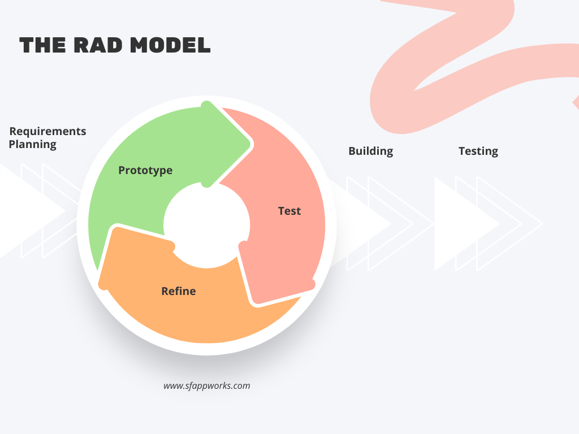 What is Rapid Application Development? The RAD Model Explained